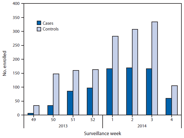 The figure above shows the numbers of influenza-positive, medically attended, acute respiratory illness cases and influenza-negative, acute respiratory illness (ARI) controls, by week of illness onset in the United States during December 2, 2013– January 23, 2014. Of the 2,319 children and adults with  ARI enrolled at the five study sites during this period, a total of 784 (34%) tested positive for influenza virus by real-time reverse transcription polymerase chain reaction.i
