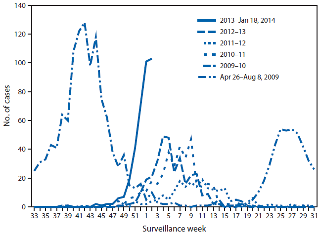 The figure above shows the number of cases of severe influenza, by week of symptom onset in California during April 26, 2009–January 11, 2014. The 405 severe influenza cases were reported from 41 of 61 local health jurisdictions (67%) in California and had onset dates of October 20, 2013– January 15, 2014. The largest number of severe cases (103) by week of symptom onset occurred during the week ending January 11, 2014. These represent both the highest cumu¬lative number of severe cases at this point in the influenza season and the highest number of new cases in a single week since the 2009 H1N1 pandemic.
