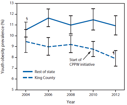 The figure above shows the prevalence of youth obesity in King County, Washington, compared with the rest of the state during 2004–2012. Among students in both King County and the rest of Washington State, no statistically significant changes were observed in the prevalence of obesity from the baseline 2004 Washington State Healthy Youth Survey through 2010. In 2012, for the first time, obesity prevalence in King County showed a statistically significant decrease, from 9.5% in 2004 to 7.9% in 2012, with the odds of a student being obese in 2012 being 10% less than in 2004 (odds ratio = 0.90; 95% confidence interval = 0.82–0.98). In contrast, among students in the rest of Washington, obesity prevalence was stable from 2004 to 2012.