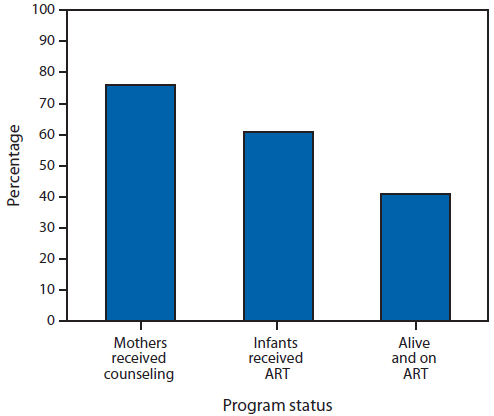 The figure above shows the percentage of infants diagnosed with HIV infection (N = 202) whose mothers received post–HIV test counseling, percentage who received antiretroviral therapy (ART), and percentage who were alive and on ART through September 2013 in Francistown, Botswana during 2005–2012.  The Botswana Prevention of Mother-to-Child Transmission Program identified a total of 10,923 HIV-exposed infants. Of these, 7,772 (71%) were tested for HIV, and 202 (2.6%) were diagnosed with HIV infection. Of the 202 HIV-infected infants, the mothers of 153 (75%) had post–HIV test counseling, 123 (60%) infants received ART, and through September 2013, 82 (41%) were alive and on ART.i