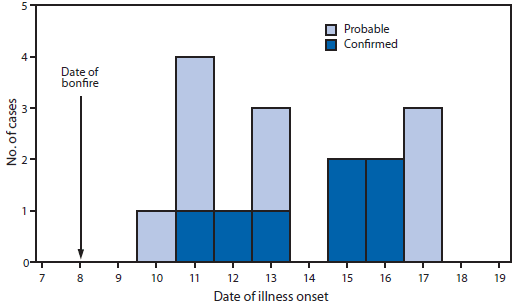 The figure above is an epidemiologic curve showing the date of illness onset among 16 persons with probable or confirmed histoplasmosis associated with a bamboo bonfire in Arkansas during October 2011. Among the 18 of 19 attendees who met the case definition, 16 could recall the date of their illness onset, which occurred 2–9 days after the bonfire.