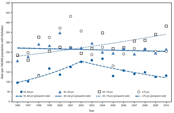 The figure shows the rate (per 100,000 population with diabetes) of adults aged ≥18 years initiating treatment for end-stage renal disease attributed to diabetes (ESRD-D), by age group, in Puerto Rico during 1996-2010. Among men, the age-adjusted ESRD-D rates increased from 171.9 per 100,000 population with diabetes in 1996 to 371.3 in 2001 (annual percentage change [APC] = 13.4%; p<0.001), and then declined to 279.8 in 2010 (APC = -3.1%; p=0.03). Among women, however, age-adjusted rates showed no consistent trend. Rates were lower for women than men throughout the period. Among persons aged 18-44 years, ESRD-D rates increased from 96.4 per 100,000 population with diabetes in 1996 to 201.6 in 2002 (APC = 13.1%; p=0.004), and then declined to 132.0 in 2010 (APC = -6.3%; p=0.01).