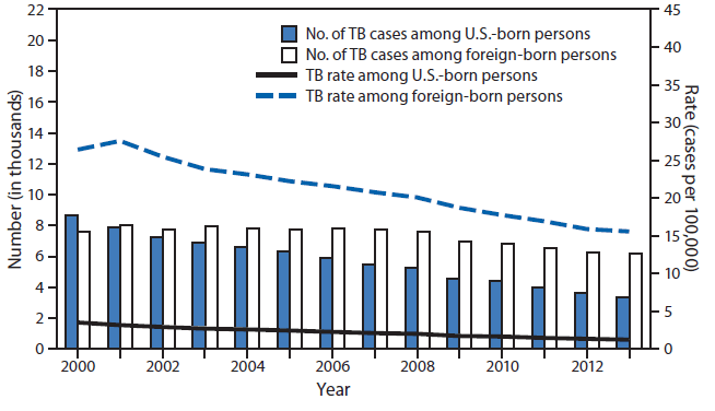 The figure shows the number and rate of tuberculosis (TB) cases among U.S.-born and foreign-born persons, by year reported in the United States during 2000-2013. Among U.S.-born persons, the number and rate of TB cases decreased in 2013. The 3,377 TB cases reported among U.S.- born persons (35.4% of all cases with known national origin) were 7.6% fewer than the number reported in 2012 and 61.0% fewer than the number reported in 2000.