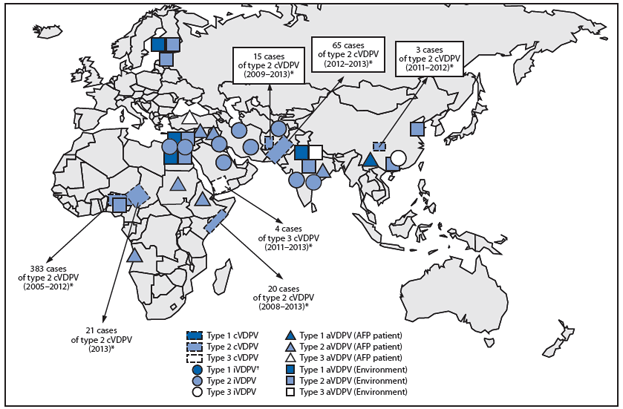 The figure shows vaccine-derived polioviruses (VDPVs) detected worldwide during July 2012-December 2013.  The number of countries with indigenous circulating vaccine-derived poliovirus (cVDPV) circula¬tion increased from six to seven since the April 2011-June 2012 reporting period. Outbreaks in the Democratic Republic of the Congo, Madagascar, Mozambique, and Yemen (type 2 cVDPV [cVDPV2]) appeared to have been interrupted; outbreaks identified during the previous period in Afghanistan and Somalia continued; a large outbreak in Nigeria has reached very low incidence; and new outbreaks were detected in Chad, China, and Yemen. Circulating VDPVs were exported from Chad to Cameroon, Niger, and Nigeria; from Pakistan to Afghanistan; and from Somalia to Kenya. In all countries but Yemen (cVDPV3 outbreak), the cVDPVs detected during this reporting period were type 2.