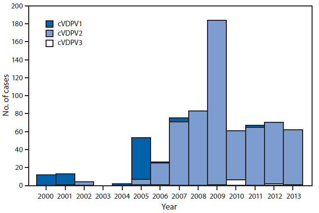 The figure shows the circulating vaccine-derived poliovirus (cVDPV) cases detected worldwide, by serotype and year during 2000-2013. Since eradication of WPV2 in 1999, all poliomyelitis cases associated with PV2 have resulted from the continued use of tOPV. Moreover, the serotype profile of cVDPVs has shifted in recent years, with cVDPV2s representing 13.1% of the 84 cVDPV cases reported during 2000-2005, and 97.1% of the 628 cVDPV cases reported during 2006-2013.