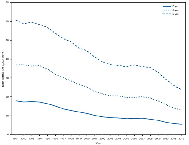 The figure shows birth rates for teens aged 15-17 years, by age, in the United States during 1991-2012. The rate of births per 1,000 teens aged 15-17 years declined 63%, from 38.6 in 1991 to 14.1 in 2012. From 1991 to 2012, the rate of births per 1,000 teens declined from 17.9 to 5.4 for those aged 15 years, 36.9 to 12.9 for those aged 16 years, and 60.6 to 23.7 for those aged 17 years.