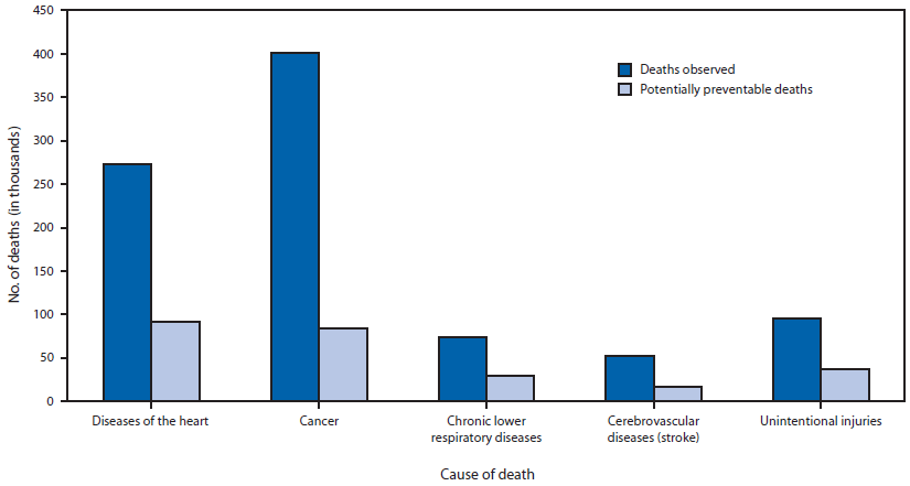The figure above shows the annual number of deaths observed and potentially preventable for the five leading cause of death for persons aged <80 years in the United States during 2008-2010. The proportion of potentially preventable deaths among observed deaths for each of the five causes of death were 34% for diseases of the heart, 21% for cancer, 39% for chronic lower respiratory diseases, 33% for cerebrovascular diseases (stroke), and 39% for unintentional injuries.