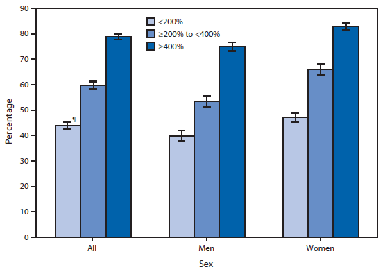 The figure shows the percentage of adults aged 18-64 years who have seen a dentist within the past year, by family income group and sex, in the United States during 2012. In 2012, the percentage of adults with a dental visit within the past year increased with increasing income. Approximately 44% of adults with family income <200% of the poverty threshold had a dental visit in the past year, increasing to 60% of those with family income from ≥200 to <400% and 79% for those with family income of ≥400% of the poverty threshold. The percentage of women with a dental visit in the past year was higher than men in each income group.