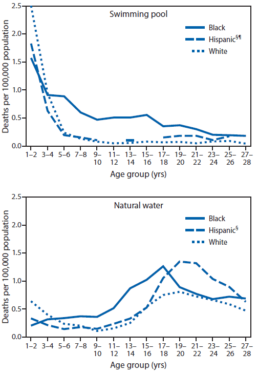 The figure shows the rates of fatal unintentional drowning in swimming pools and natural water settings among persons aged 1-28 years, by age groups and race/ethnicy in the United States during 1999-2010. Rates of pool drowning among blacks were significantly higher than those for whites for ages 5-6 through 27-28 years and higher than those for Hispanics for ages 3-4 through 19-20 years; rate ratios were highest at ages 11-12 years for both comparisons (10.4 and 6.4, respectively).