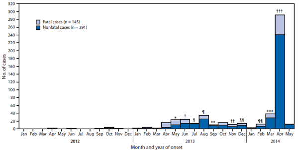 The figure shows the number of confirmed cases of Middle East respiratory syndrome coronavirus (MERS-CoV) infection (145 fatal and 391 nonfatal) reported by the World Health Organization (WHO) as of May 12, 2014, by month of illness onset during 2012-2014. Since mid-March 2014, the frequency with which cases have been reported has increased. As of May 12, 2014, 536 laboratory-confirmed cases of MERS-CoV infec¬tion have been reported by WHO.
