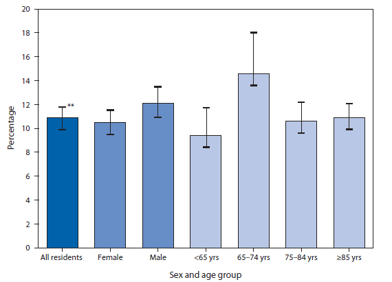 The figure shows the prevalence of stroke among residential care residents, by sex and age group, based on findings from the National Survey of Residential Care Facilities conducted in the United States in 2010. About 12.0% of male residents and 10.5% of female residents had been diagnosed with a stroke. Residents aged 65-74 years had the highest prevalence of stroke (14.6%) compared with the other age groups.