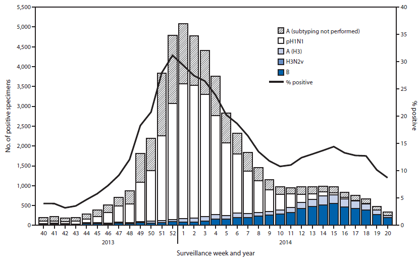 The figure above shows the number and percentage of respiratory specimens testing positive for influenza reported by type, subtype, surveillance week, and year in the United States during the 2013-14 influenza season. During September 29, 2013-May 17, 2014, World Health Organization and National Respiratory and Enteric Virus Surveillance System collaborating laboratories in the United States tested 308,741 specimens for influenza viruses; 53,470 (17.3%) were positive.