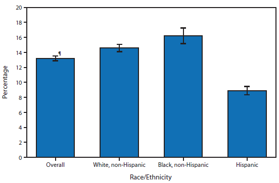 The figure above shows the percentage of children aged <18 years with a health problem for which they have taken prescription medication regularly for ≥3 months, by race/ethnicity, in the United States during 2012. In 2012, overall, 13% of children aged <18 years had a health problem for which prescription medication had been taken regularly for ≥3 months. Non-Hispanic white children (15%) and non-Hispanic black children (16%) were more likely to have taken a regular medication for a health problem for ≥3 months than Hispanic children (9%).