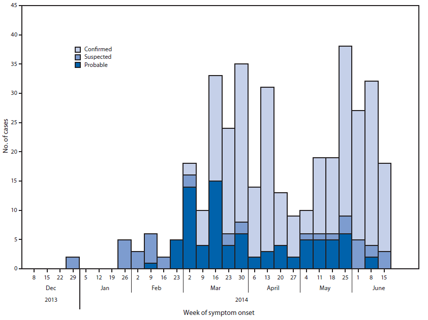 La figure ci-dessus est un diagramme en bâtons illustrant le nombre de cas de maladie à virus Ébola (EVD) au cours de l’épidémie actuelle, signalés en Guinée, par semaine après l’apparition de symptômes, en 2014. Bien que des cas aient également été signalés au Liberia et en Sierra Leone, en date du 18 juin 2014, la majorité (398) du total de 528 cas d’EVD a été signalée en Guinée.