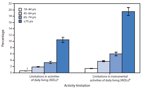 The figure above shows the percentage of adults with activity limitations, by age group and type of limitation in the United States during 2012. In 2012, the percentages of adults with limitations in activities of daily living (ADLs) and limitations in instrumental activities of daily living (IADLs) increased with age. Adults aged ≥75 years were the most likely to require the help of another person with ADLs and with IADLs.
