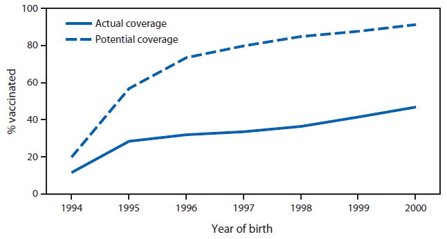 The figure shows actual and potentially achievable vaccination coverage with ≥1 dose of human papillomavirus (HPV) vaccine if missed vaccination opportunities had been eliminated among girls by age 13 years, by birth cohort (1994-2000), in the United States during 2007-2013 combined. The percentage of unvaccinated girls at age 13 years with at least one missed opportunity for HPV vaccination ranged from 9.3% (95% confidence interval [CI] = 8.1%-10.8%) for the 1994 cohort to 83.7% (CI = 77.8%-88.2%) for the 2000 cohort.