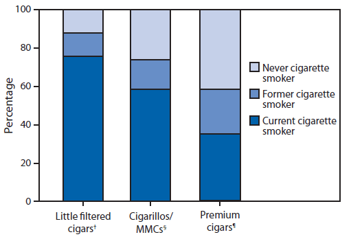 The figure is a bar chart that shows the percentage of current cigar smokers aged ≥18 years who used little filtered cigars, cigarillos/other mass market cigars (MMCs), and premium cigars, by product type and cigarette smoking status in the United States during 2012-2013. Among usual smokers of premium cigars, 35.1% currently smoked cigarettes, 23.0% formerly smoked cigarettes, and 41.9% never smoked cigarettes. Among usual cigarillo/MMC smokers, 58.3% currently smoked cigarettes, 15.3% formerly smoked cigarettes, and 26.4% never smoked cigarettes. Among usual little filtered cigar smokers, 75.2% smoked cigarettes, 12.3% formerly smoked cigarettes, and 12.4% never smoked cigarettes.