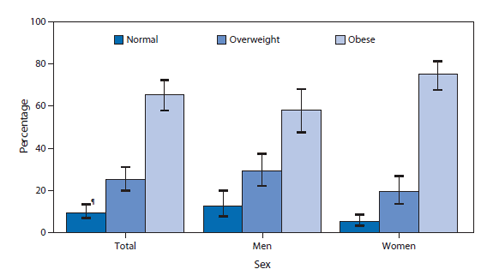 The bar chart above shows the percentage distribution of weight status among adults aged ≥20 years with diabetes, by sex, in the United States during 2009–2012. An estimated 65.5% of adults with diabetes were obese, 25.0% were overweight, and 9.5% were normal weight. The prevalence of obesity among women with diabetes (75.3%) was higher than the prevalence of obesity among men with diabetes (58.1%).
