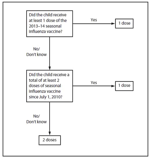 The figure above is a flow chart detailing the influenza vaccine dosing algorithm for children aged 6 months through 8 years in the United States for the 2014-15 influenza season. Two approaches are recommended for determination of the necessary doses for the 2014-15 season; both are acceptable. The first approach considers only doses of seasonal influenza vaccine received since July 1, 2010. Where adequate vaccination history from before the 2010-11 season is avail¬able, the second approach may be used.