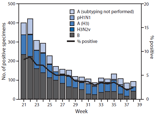 The figure above is a bar chart showing the number and percentage of respiratory specimens testing positive for influenza reported by World Health Organization and National Respiratory and Enteric Virus Surveillance System collaborating laboratories in the United States, by type, subtype, and week, in the United States during May 18-September 20, 2014. During this period, these laboratories tested 66,006 specimens for influenza; 3,209 (4.9%) were positive for influenza.