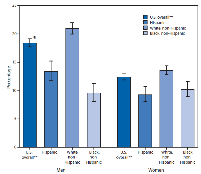 The figure above is a bar chart showing the percentage of adults aged ≥18 years with trouble hearing, by sex and race/Ethnicity in the United States during 2012. Overall, in 2012, non-Hispanic white adults were more likely to report having trouble hearing compared with Hispanic adults and non-Hispanic black adults. Men (18%) were more likely to report having trouble hearing than women (12%). Among Hispanic and non-Hispanic white adults, men were more likely to report having trouble hearing; however, this pattern was not observed for non-Hispanic black adults, among whom no statistically significant difference was observed between men and women.