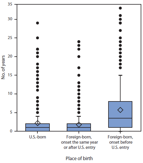The figure above is box plot showing the period from year of symptom onset to Hansen's disease diagnosis, by place of birth, in the United States during 1994-2011. The number of years from onset of symptoms to HD diag¬nosis was calculated for 2,124 cases. Most (74%) patients had a delay of <3 years between symptom onset and diagnosis; however, some were not diagnosed for many years after the onset of symptoms.