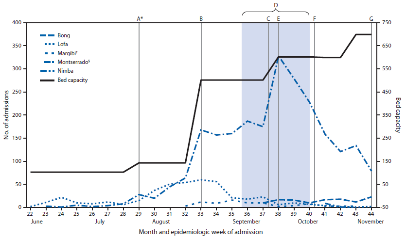 The figure is a line chart showing the number of patients admitted to Ebola treatment units, by county and week in Liberia during June 5-November 1, 2014