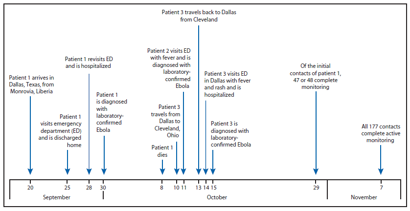 The figure is a timeline of events for Ebola patients 1, 2, and 3 in Dallas, Texas during September 20-November 7, 2014.
