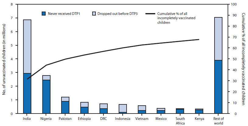 The figure is a bar chart showing the estimated number of children who did not receive 3 doses of diphtheria-tetanus-pertussis vaccine (DTP3) during the first year of life among 10 countries with the largest number of incompletely vaccinated children and cumulative percentage of all incompletely vaccinated children worldwide accounted for by these 10 countries during 2013. Among the 21.8 million children who did not receive DTP3 doses during the first year of life, 10.9 million (50%) lived in three countries (India [31%], Nigeria [13%], and Pakistan [6%]); 14.8 million (68%) lived in 10 countries.