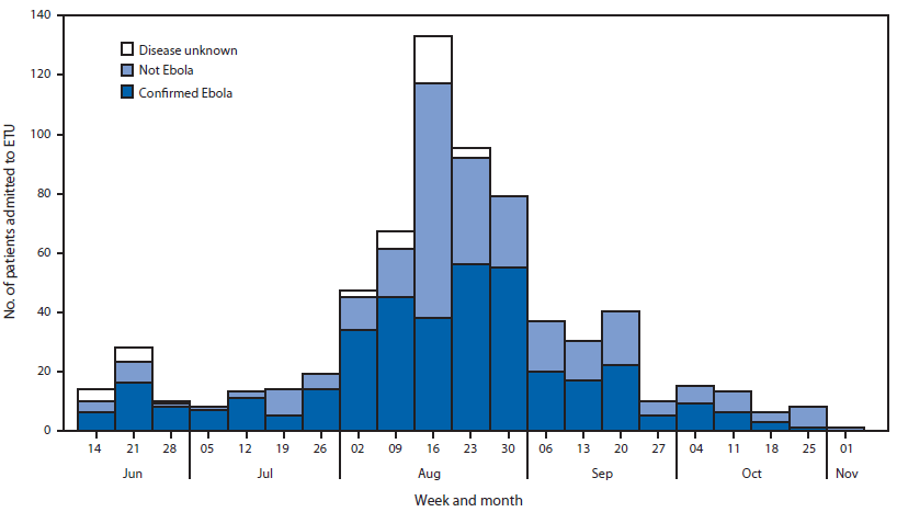 The figure is a bar chart showing the number of patients admitted to an Ebola Treatment Unit operated by Médecins Sans Frontières in the town of Foya, by week and final classification, in Lofa County, Liberia during June 8-November 1, 2014.