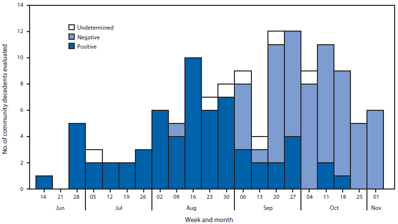 The figure is a bar chart showing test results for specimens collected from community decedents evaluated for Ebola, by week, in Lofa County, Liberia during June 8- November 1, 2014. The trend in the proportion of deaths in the community attributed to Ebola virus also suggested a recent decrease in transmission.