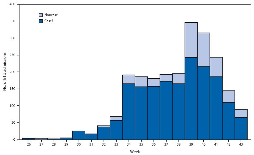 The figure is a bar chart showing the number of admissions to Ebola treatment units (ETUs), by week and case status, in Montserrado County, Liberia during June 13- October 26, 2014. The number of admissions to ETUs rose to a maximum of 255 patients during epidemiologic week 39 (beginning September 22) and then declined by 67% to approximately 10 per day by week 43 (October 26).