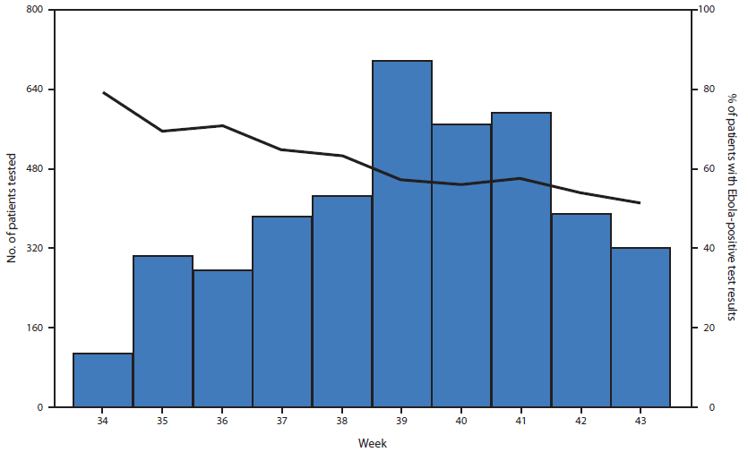 The figure is a composite chart showing the number of laboratory tests performed and percentage of tests with positive Ebola results, by week, in Montserrado County, Liberia during August 18-October 26, 2014. The percentage of Ebola-positive reverse transcription-polymerase chain reaction test results, excluding repeat tests for individual patients based on the unique identifier, declined gradually over the entire period, from a maximum of 79% positive at week 34 (August 18) to 51% positive by week 43 (October 20).