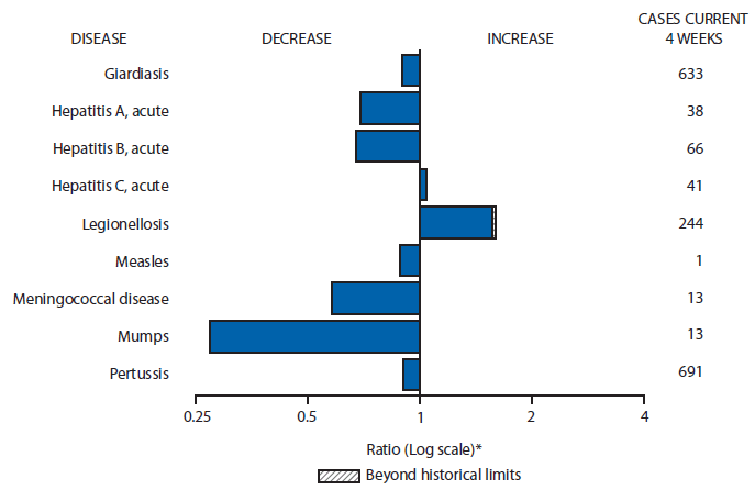 The figure is a bar chart showing selected notifiable disease reports for the United States, with comparison of provisional 4-week totals through November 15, 2014, with historical data. Reports of acute hepatitis C and legionellosis increased, with legionellosis increasing beyond historical limits. Reports of giardiasis, acute hepatitis A, acute hepatitis B, measles, meningococcal disease, mumps, and pertussis all decreased.