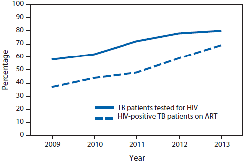 The figure is a line graph showing the percentages of tuberculosis (TB) patients tested for HIV and HIV-positive TB patients on antiretroviral therapy (ART) in 19 countries in sub-Saharan Africa supported by the President's Emergency Plan for AIDS Relief during 2009-2013. The proportion of TB patients tested for HIV increased from 58% in 2009 to 80% in 2013. Among reported HIV-positive TB patients, the proportion receiving ART increased from 37% in 2009 to 69% in 2013.