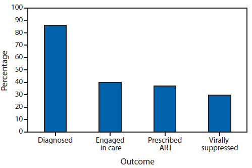 The figure is a bar chart showing the estimated percentage of persons living with HIV infection, by outcome along the HIV care continuum, in the United States during 2011. In 2011, an estimated 1.2 million persons were living with HIV infection in the United States; an estimated 86% were diagnosed with HIV, 40% were engaged in HIV medical care, 37% were prescribed antiretroviral therapy, and 30% achieved viral suppression.