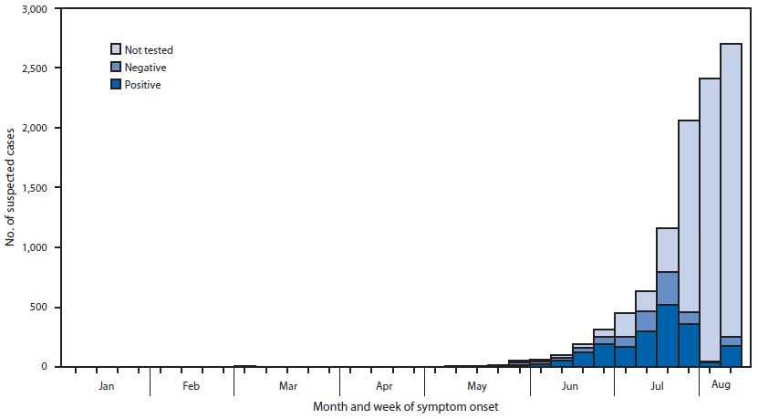 The figure above is a bar chart showing week of symptom onset and testing status for suspected chikungunya cases reported to the Puerto Rico Department of Health during January 1–August 12, 2014. Suspected chikungunya cases were first reported in January 2014, and the first laboratory-positive case had illness onset on May 5.
