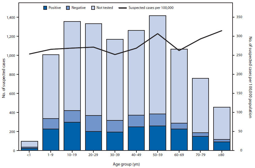 The figure above is a composite bar and line chart showing the number of suspected chikungunya cases, by age group and test status, and number per 100,000 population in Puerto Rico during January 1–August 12, 2014. Suspected and laboratory-positive chikungunya cases were reported in all age groups, and incidence was highest among persons aged ≥50 years.