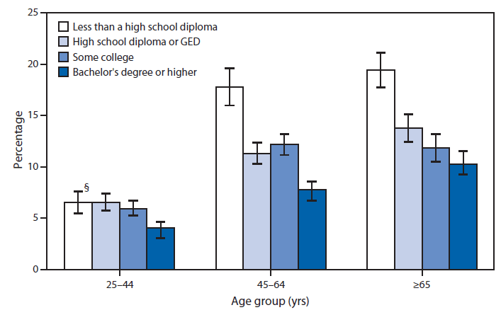  The figure above is a bar chart showing that the percentage of adults who reported having trouble seeing when wearing corrective lenses declined with education level for all age groups. Among adults aged 25–44 years during 2012–2013, 6.6% of those who did not graduate from high school reported trouble seeing, compared with 4.1% of those who had a bachelor’s degree or higher. Trouble seeing was about twice as likely for those who did not graduate from high school compared with those with a bachelor’s degree or higher among adults aged 45–64 years (17.8% versus 7.8%) and aged ≥65 years (19.4% versus 10.3%). The percentage of adults aged 45–64 years and ≥65 years who reported trouble seeing was higher than the percentage for adults aged 25–44 years at every level of education.