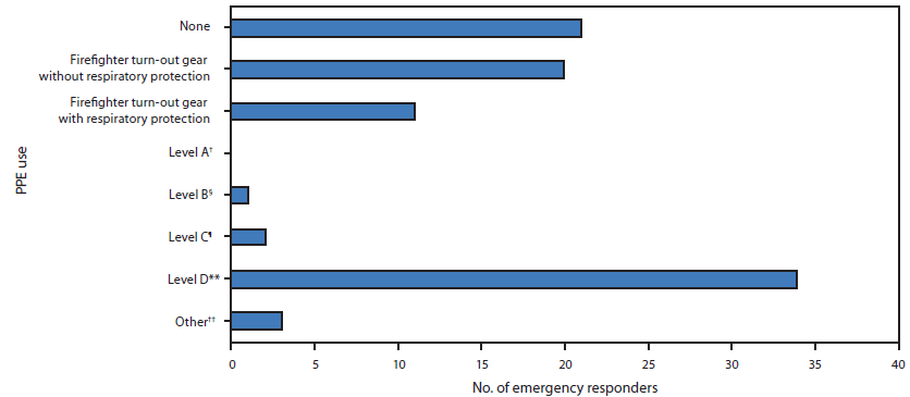 The figure is a bar chart showing personal protective equipment (PPE) use among emergency responders (N = 92) after a vinyl chloride release from a train derailment in New Jersey in 2012. Twenty-three percent (21 of 92) of respondents reported wearing no PPE. When asked a separate question about respirator types, 20 respondents (22%) reported donning a self-contained breathing apparatus during the response, although it is unclear when respiratory protection was used during the response.