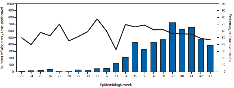 The figure above is a composite chart showing the number of laboratory tests performed and percent positive for Ebola, by week, in Liberia during June 5-November 1, 2014. Overall, out of 5,132 patients who could be identified from the laboratory data, 2,941 (57.3%) tested positive.