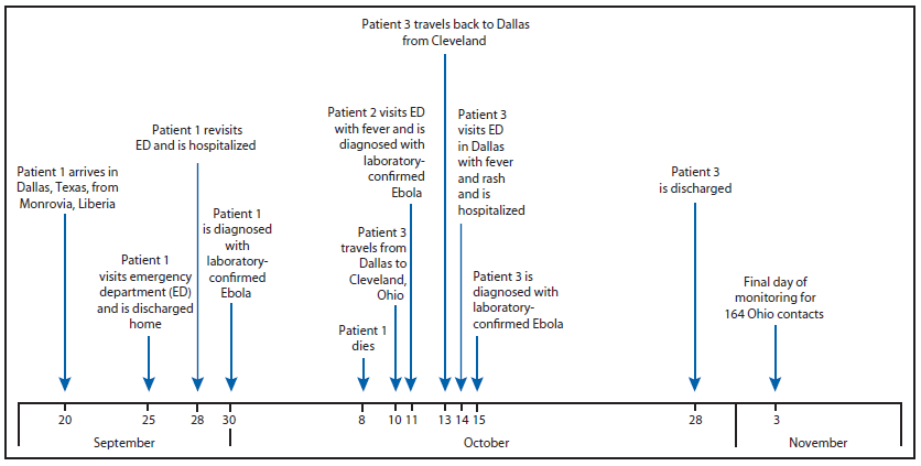 The figure above is a timeline showing events relevant to diagnosis of Ebola virus disease in patient 3 in Texas and Ohio during September 20-November 3, 2014. The patient visited Ohio during October 10-13, traveling by commercial airline between Dallas, Texas, and Cleveland, Ohio. 