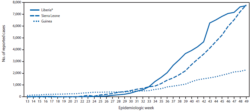 The figure above is a line chart showing the cumulative number of Ebola virus disease cases reported, by epidemiologic week in three West African countries during March 29- November 30, 2014. The highest reported case counts were from Sierra Leone (7,897cases) and Liberia (7,719), followed by Guinea (2,292).