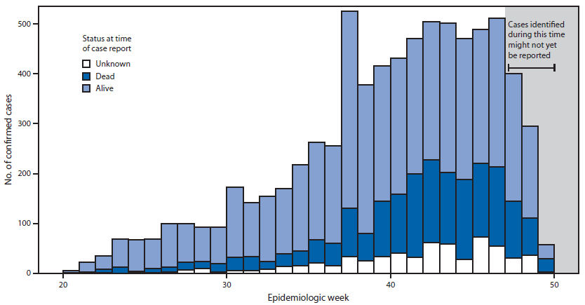 The figure is a histogram showing an epidemic curve with the number of confirmed cases of Ebola virus disease, by epidemiologic week and status at time of case report in Sierra Leone during May-December 2014.