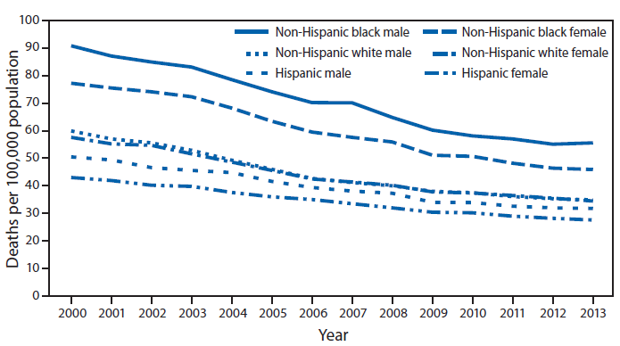 The figure above is a line graph showing that during 2000-2013, age-adjusted death rates for stroke for all racial/ethnic groups decreased steadily. Non-Hispanic white males had the largest decline (41.7%), and Hispanic females had the smallest (35.8%). Throughout the period, the rate for non-Hispanic black was the highest among the racial/ethnic groups examined, followed by non-Hispanic white and Hispanic populations. The rate for males was higher than that for females in each racial/ethnic group.