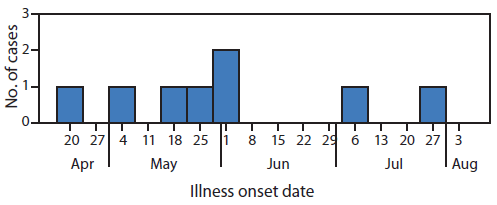 The figure above is a histogram showing the number of laboratory-confirmed hepatitis A cases among residents of group homes, by illness onset date, in Michigan during April- July 2013.