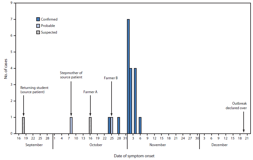 The figure above is a histogram showing the number of suspected, probable, and confirmed Ebola virus disease (Ebola) cases, by date of symptom onset, in the village of Geleyansiesu in Gbarpolu County, Liberia, during September 18-December 20, 2014. During September 18-November 6, a total of 22 Ebola cases (18 confirmed, two probable, and two suspected) were identified in Geleyansiesu, for an estimated attack rate of 28 cases per 1,000 residents.