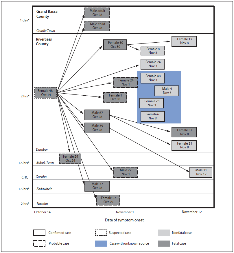 The figure above is a diagram showing Ebola virus disease cases epidemiologically linked to the death of a woman aged 48 years, by patient's sex, age in years, and date of symptom onset, in Rivercess and Grand Bassa counties, Liberia, during October 14-November 12, 2014.
