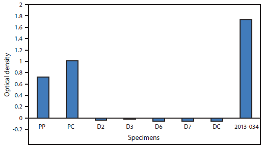 The figure is a bar chart showing results of serologic testing for vaccinia virus (VACV) in a VACV-immunized laboratory worker inadvertently inoculated with VACV in Massachusetts during 2013.