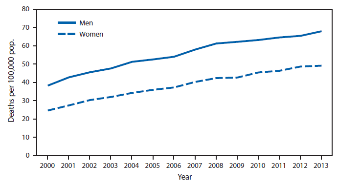 The figure is a line chart showing that during 2000-2013, age-adjusted death rates from unintentional falls increased steadily for both men and women aged ≥65 years, with consistently higher rates observed among men. During this period, death rates from falls increased from 38.2 per 100,000 population in 2000 to 67.9 in 2013 among men and from 24.6 to 49.1 among women.